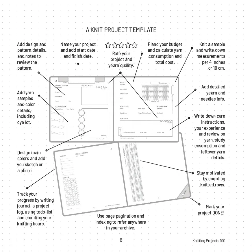 "A knit project template" page: an illustrated overview of the two project spreads and what goes where